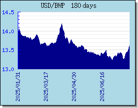 BWP wisselkoersen grafiek en grafiek