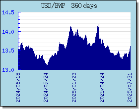 BWP wisselkoersen grafiek en grafiek