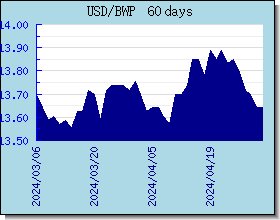 BWP wisselkoersen grafiek en grafiek