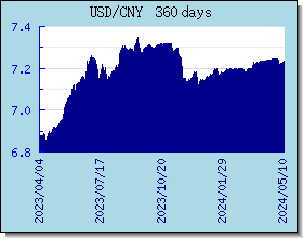 CNY wisselkoersen grafiek en grafiek