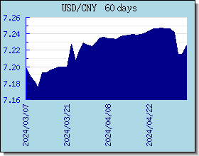 CNY wisselkoersen grafiek en grafiek