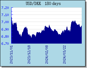 DKK wisselkoersen grafiek en grafiek