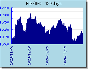 EUR wisselkoersen grafiek en grafiek