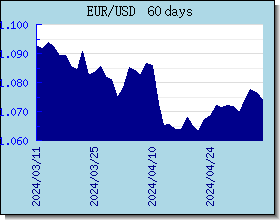 EUR wisselkoersen grafiek en grafiek