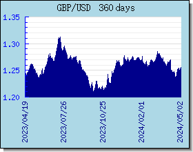 GBP wisselkoersen grafiek en grafiek