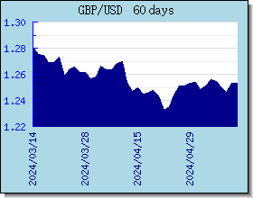 GBP wisselkoersen grafiek en grafiek