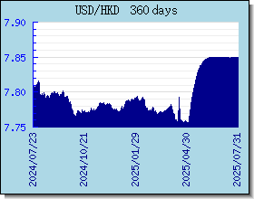 HKD wisselkoersen grafiek en grafiek