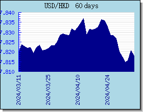 HKD wisselkoersen grafiek en grafiek