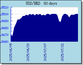 HKD wisselkoersen grafiek en grafiek