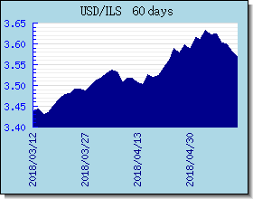 ILS wisselkoersen grafiek en grafiek