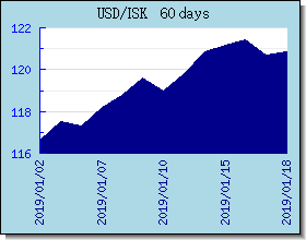 ISK wisselkoersen grafiek en grafiek