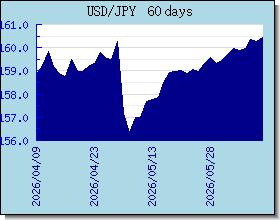 JPY wisselkoersen grafiek en grafiek