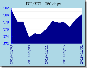 KZT wisselkoersen grafiek en grafiek