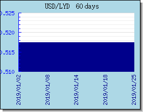 LYD wisselkoersen grafiek en grafiek
