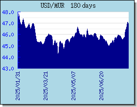 MUR wisselkoersen grafiek en grafiek