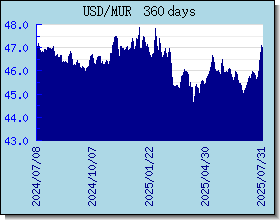 MUR wisselkoersen grafiek en grafiek