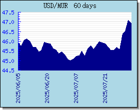 MUR wisselkoersen grafiek en grafiek