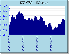 NZD wisselkoersen grafiek en grafiek