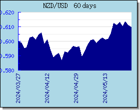 NZD wisselkoersen grafiek en grafiek
