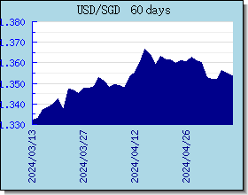 SGD wisselkoersen grafiek en grafiek