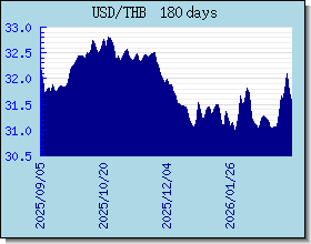 THB wisselkoersen grafiek en grafiek