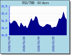 THB wisselkoersen grafiek en grafiek