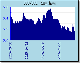 BRL wisselkoersen grafiek en grafiek