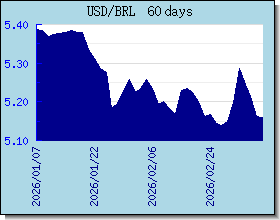 BRL wisselkoersen grafiek en grafiek