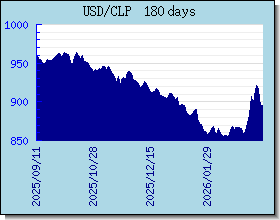 CLP wisselkoersen grafiek en grafiek