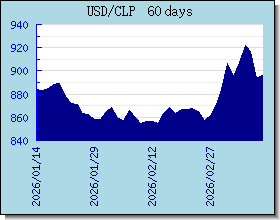 CLP wisselkoersen grafiek en grafiek