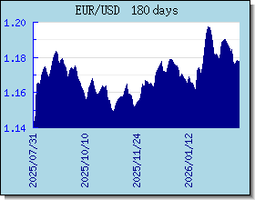 EUR wisselkoersen grafiek en grafiek