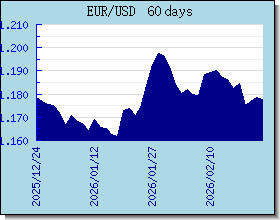 EUR wisselkoersen grafiek en grafiek