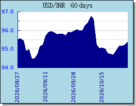 INR wisselkoersen grafiek en grafiek