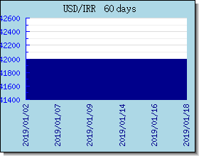 IRR wisselkoersen grafiek en grafiek
