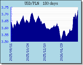 PLN wisselkoersen grafiek en grafiek